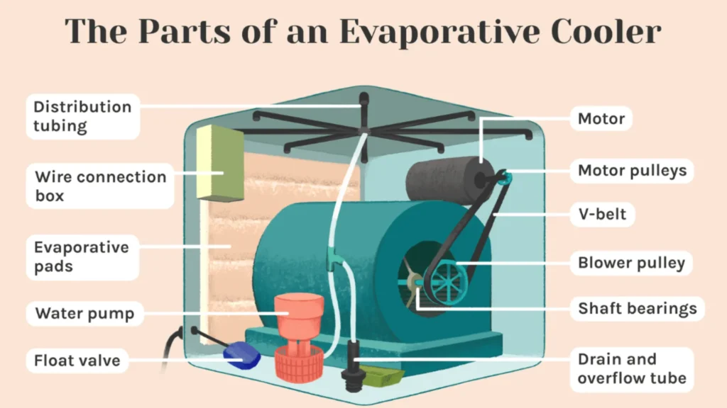 evaporative cooler parts diagram motor pump pads airflow